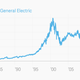Image for article titled Facebook is now bigger than General Electric
